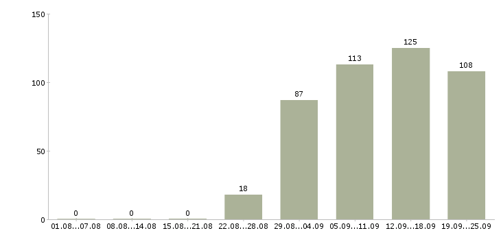 Работа рабочий по офису Карелия - Число вакансий Карелия по специальности рабочий по офису за 2 месяца