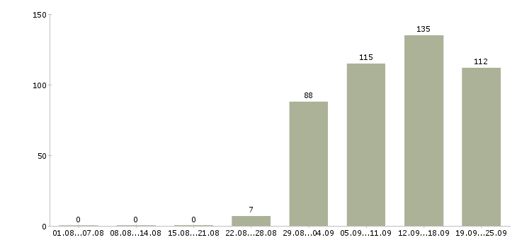 Работа логист отдела продаж Коми - Число вакансий Коми по специальности логист отдела продаж за 2 месяца