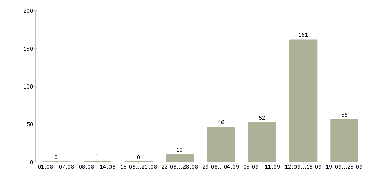 Работа на дому Коми - Число вакансий Коми по специальности на дому за 2 месяца