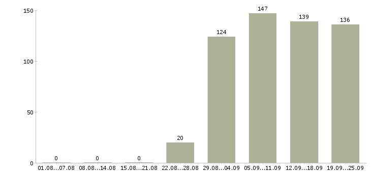 Работа секретарь работы офиса Коми - Число вакансий Коми по специальности секретарь работы офиса за 2 месяца