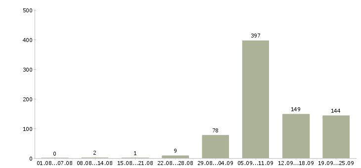 Работа кулинар Нижний новгород - Число вакансий Нижний новгород по специальности кулинар за 2 месяца