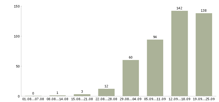 Работа менеджер по работе с организациями Нижний новгород - Число вакансий Нижний новгород по специальности менеджер по работе с организациями за 2 месяца