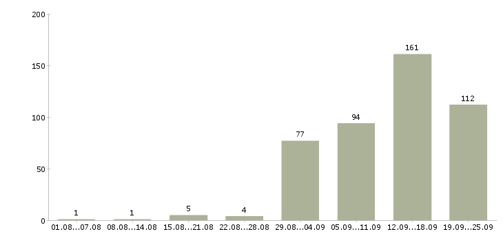 Работа менеджера телефонных продаж Нижний новгород - Число вакансий Нижний новгород по специальности менеджера телефонных продаж за 2 месяца