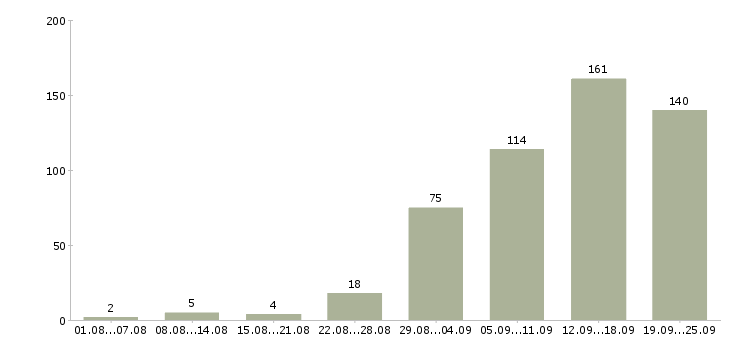 Работа свободный график Нижний новгород - Число вакансий Нижний новгород по специальности свободный график за 2 месяца