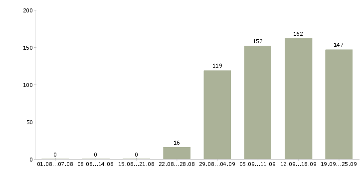 Работа юрист консультант Нижний новгород - Число вакансий Нижний новгород по специальности юрист консультант за 2 месяца