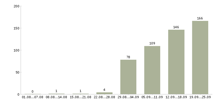 Работа новые сотрудники Ростов-на-дону - Число вакансий Ростов-на-дону по специальности новые сотрудники за 2 месяца