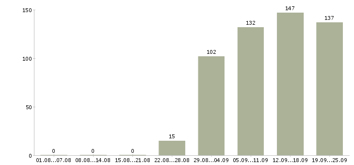 Работа администратор оператор Санкт-петербург - Число вакансий Санкт-петербург по специальности администратор оператор за 2 месяца