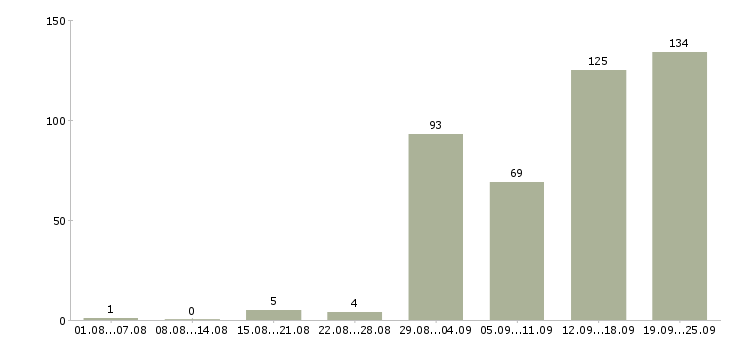 Работа домашняя работа Санкт-петербург - Число вакансий Санкт-петербург по специальности домашняя работа за 2 месяца