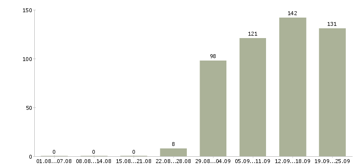 Работа консультант отдела продаж Санкт-петербург - Число вакансий Санкт-петербург по специальности консультант отдела продаж за 2 месяца