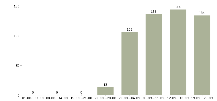 Работа помощник руководителя отдела Санкт-петербург - Число вакансий Санкт-петербург по специальности помощник руководителя отдела за 2 месяца