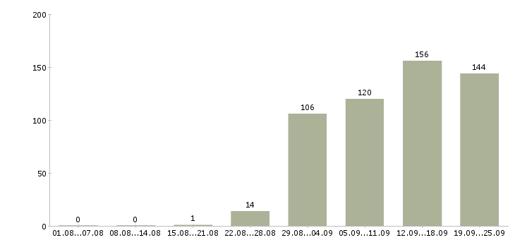 Работа специалист в бухгалтерии Санкт-петербург - Число вакансий Санкт-петербург по специальности специалист в бухгалтерии за 2 месяца