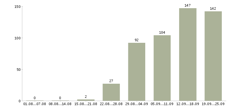 Работа специалист по организации обучения Санкт-петербург - Число вакансий Санкт-петербург по специальности специалист по организации обучения за 2 месяца