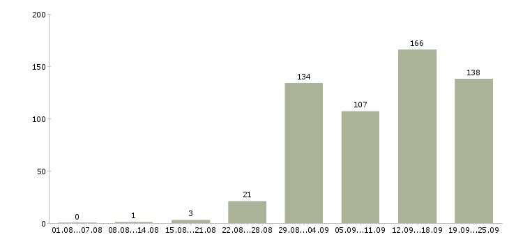 Работа специалист по продажам корпоративным клиентам Санкт-петербург - Число вакансий Санкт-петербург по специальности специалист по продажам корпоративным клиентам за 2 месяца