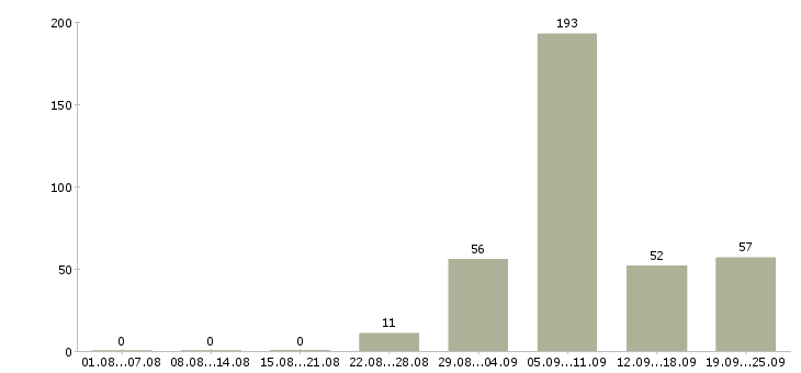 Работа учитель Санкт-петербург - Число вакансий Санкт-петербург по специальности учитель за 2 месяца
