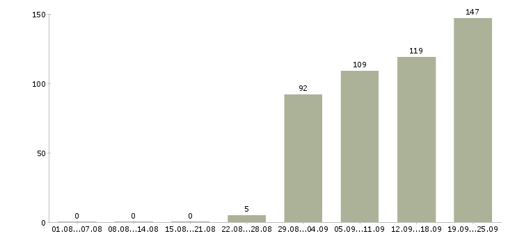 Работа экспедитор с обязанностью грузчика Татарстан - Число вакансий Татарстан по специальности экспедитор с обязанностью грузчика за 2 месяца