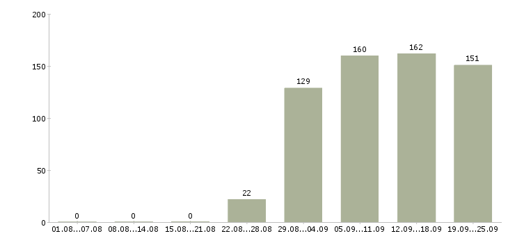 Работа курьер в компанию Удмуртия - Число вакансий Удмуртия по специальности курьер в компанию за 2 месяца