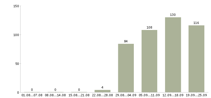 Работа помощник оператора пк Удмуртия - Число вакансий Удмуртия по специальности помощник оператора пк за 2 месяца