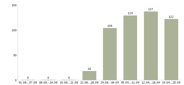 Работа помощник администратора в офис Чувашия - Число вакансий Чувашия по специальности помощник администратора в офис за 2 месяца