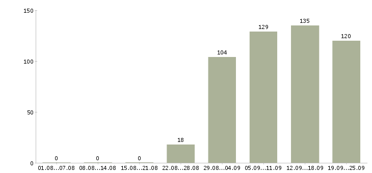 Работа помощник бухгалтера в отдел Чувашия - Число вакансий Чувашия по специальности помощник бухгалтера в отдел за 2 месяца