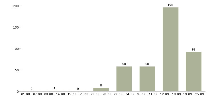 Работа работа на дому Чувашия - Число вакансий Чувашия по специальности работа на дому за 2 месяца
