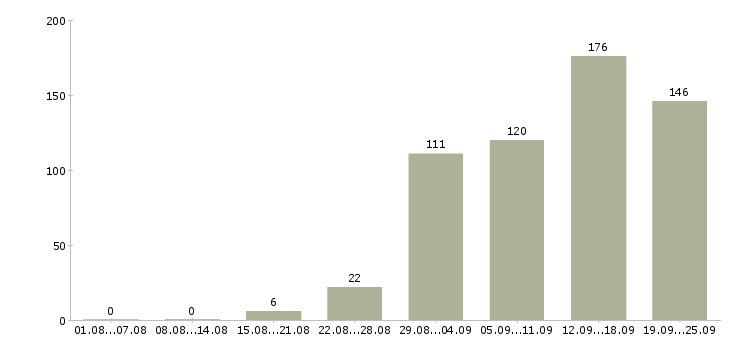 Работа менеджерам по продажам в Архангельске - Число вакансий в Архангельске по специальности менеджерам по продажам за 2 месяца