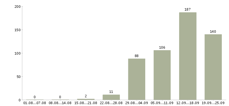 Работа менеджер продажам в Белгороде - Число вакансий в Белгороде по специальности менеджер продажам за 2 месяца