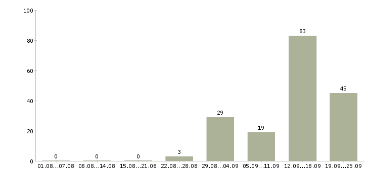 Работа на не полный день в Брянске - Число вакансий в Брянске по специальности на не полный день за 2 месяца