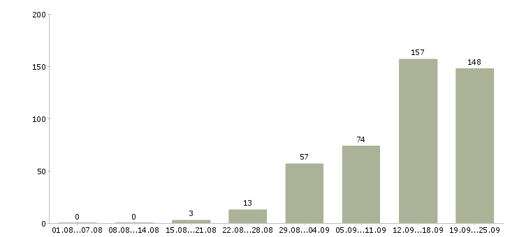Работа менеджер работе с клиентами в Владимире - Число вакансий в Владимире по специальности менеджер работе с клиентами за 2 месяца