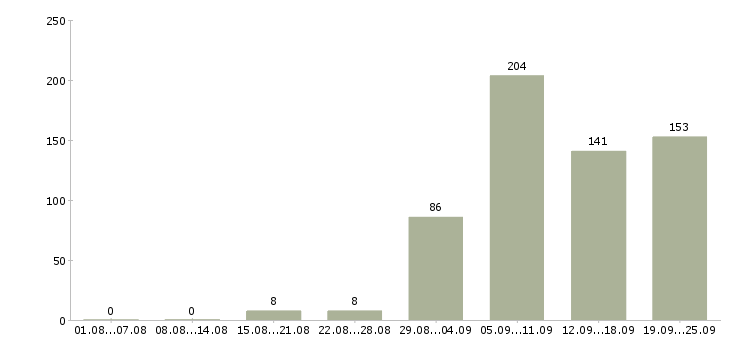 Работа водителя в Волгограде - Число вакансий в Волгограде по специальности водителя за 2 месяца