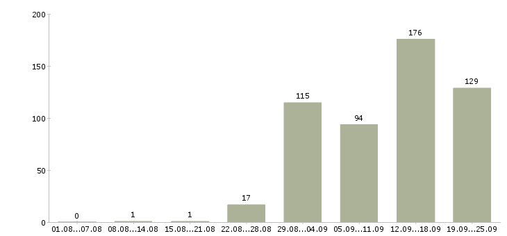 Работа обучение и трудоустройство в Волгограде - Число вакансий в Волгограде по специальности обучение и трудоустройство за 2 месяца