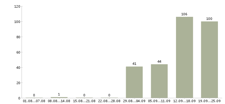 Работа рабочие вахтой в Воронеже - Число вакансий в Воронеже по специальности рабочие вахтой за 2 месяца