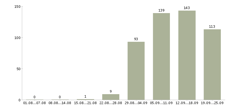 Работа обучение бизнесу в Екатеринбурге - Число вакансий в Екатеринбурге по специальности обучение бизнесу за 2 месяца