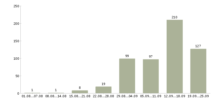 Работа работай дома в Иваново - Число вакансий в Иваново по специальности работай дома за 2 месяца