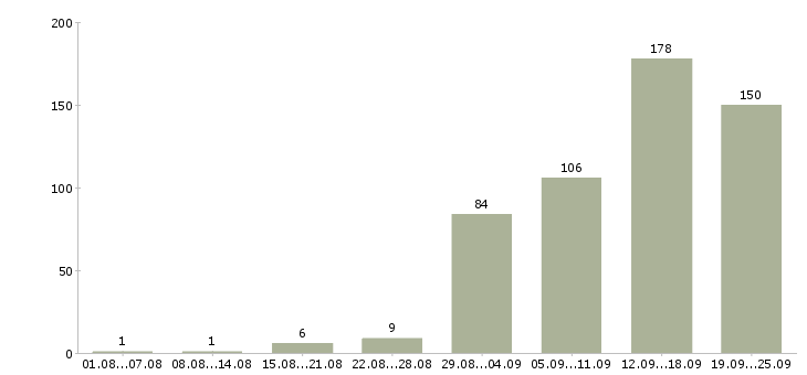 Работа сотрудник компании в Ижевске - Число вакансий в Ижевске по специальности сотрудник компании за 2 месяца
