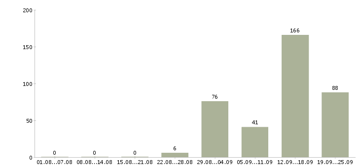 Работа на телефоне в Калининграде - Число вакансий в Калининграде по специальности на телефоне за 2 месяца