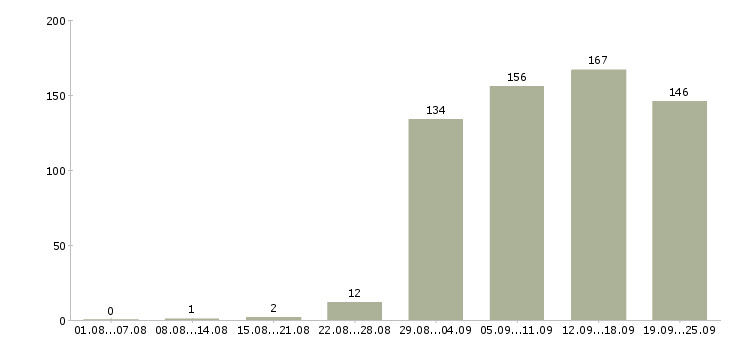 Работа специалисты в Калининграде - Число вакансий в Калининграде по специальности специалисты за 2 месяца