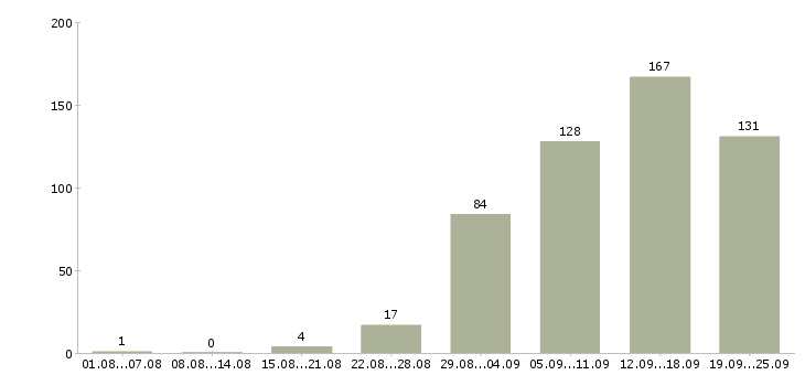 Работа в офисе в Кемерово - Число вакансий в Кемерово по специальности в офисе за 2 месяца