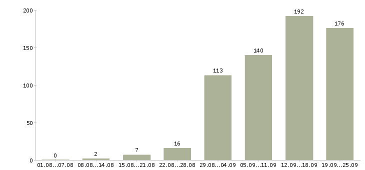 Работа менеджерам по продажам в Кемерово - Число вакансий в Кемерово по специальности менеджерам по продажам за 2 месяца