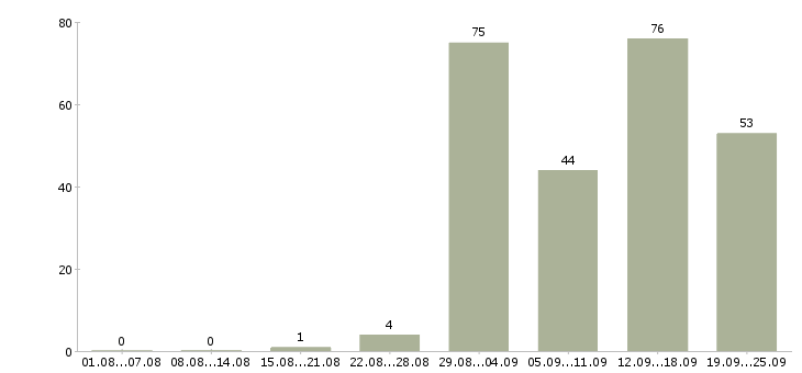 Работа для вас дома в Краснодаре - Число вакансий в Краснодаре по специальности для вас дома за 2 месяца