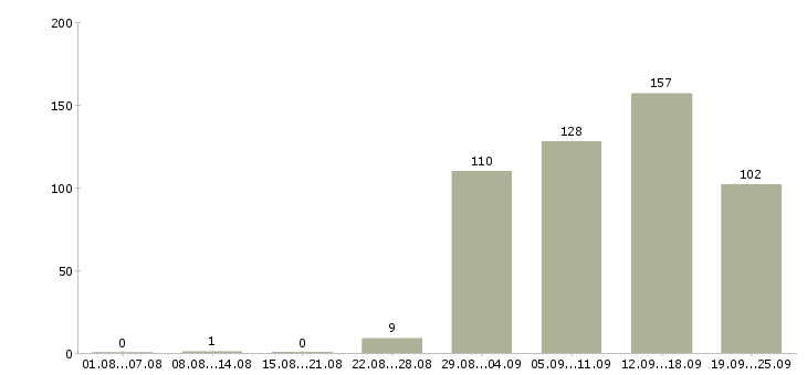 Работа специалист в офис продаж в Краснодаре - Число вакансий в Краснодаре по специальности специалист в офис продаж за 2 месяца