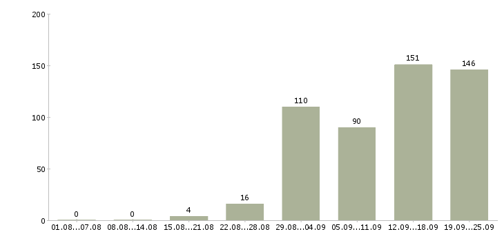 Работа предложение в Красноярске - Число вакансий в Красноярске по специальности предложение за 2 месяца
