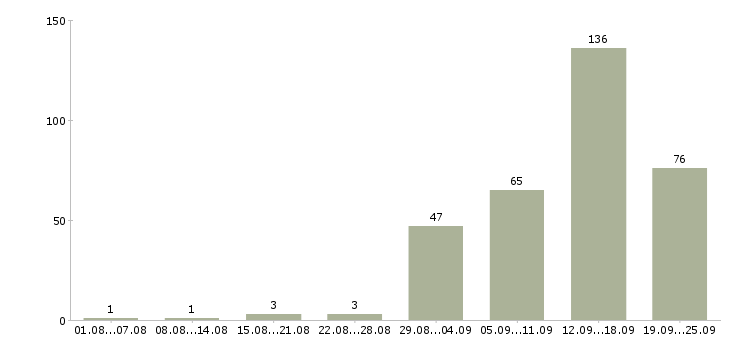 Работа для вас в Липецке - Число вакансий в Липецке по специальности для вас за 2 месяца