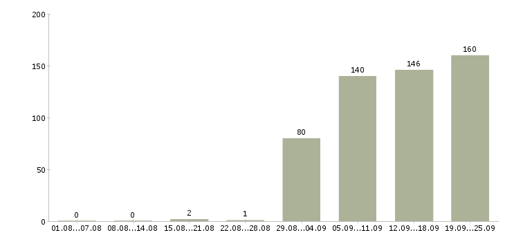 Работа бухгалтер по реализации в Москве - Число вакансий в Москве по специальности бухгалтер по реализации за 2 месяца