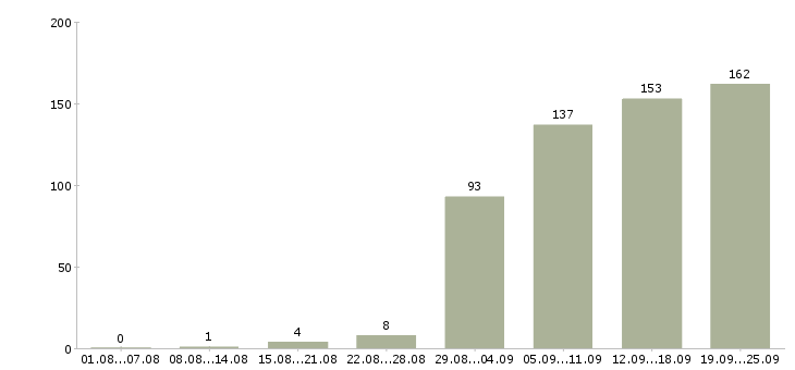 Работа водитель грузовых автомобилей в Москве - Число вакансий в Москве по специальности водитель грузовых автомобилей за 2 месяца