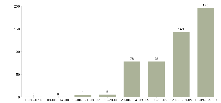 Работа грузчик на склад техники в Москве - Число вакансий в Москве по специальности грузчик на склад техники за 2 месяца