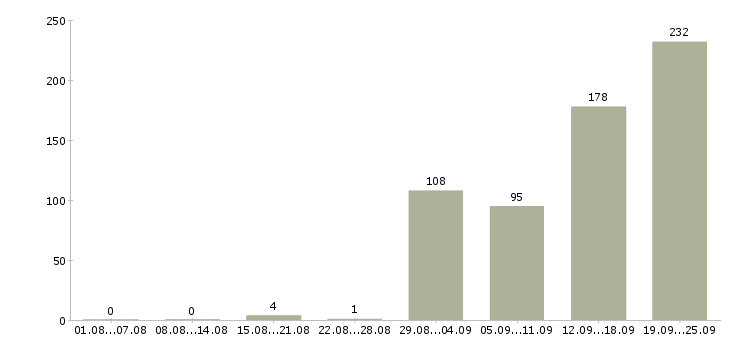 Работа комплектовщик заказов вахта в Москве - Число вакансий в Москве по специальности комплектовщик заказов вахта за 2 месяца