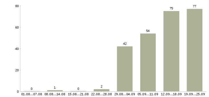 Работа менеджер по продажам коммерческой недвижимости в Москве - Число вакансий в Москве по специальности менеджер по продажам коммерческой недвижимости за 2 месяца