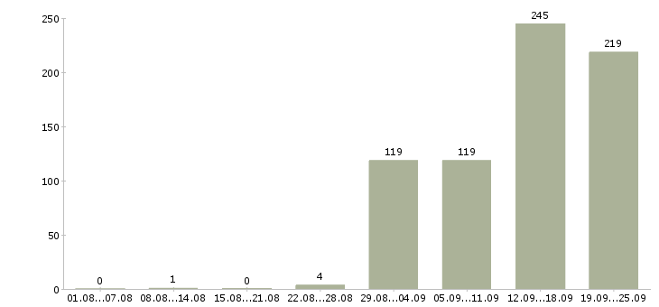 Работа оператор на производство в Москве - Число вакансий в Москве по специальности оператор на производство за 2 месяца