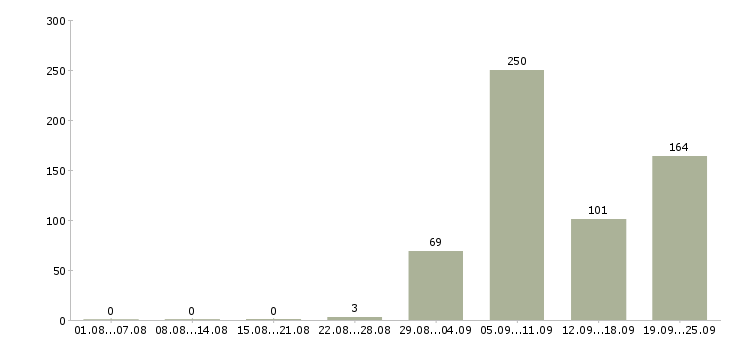 Работа педиатр в Москве - Число вакансий в Москве по специальности педиатр за 2 месяца
