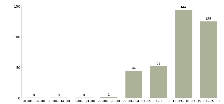 Работа подработка на неполный день в Москве - Число вакансий в Москве по специальности подработка на неполный день за 2 месяца